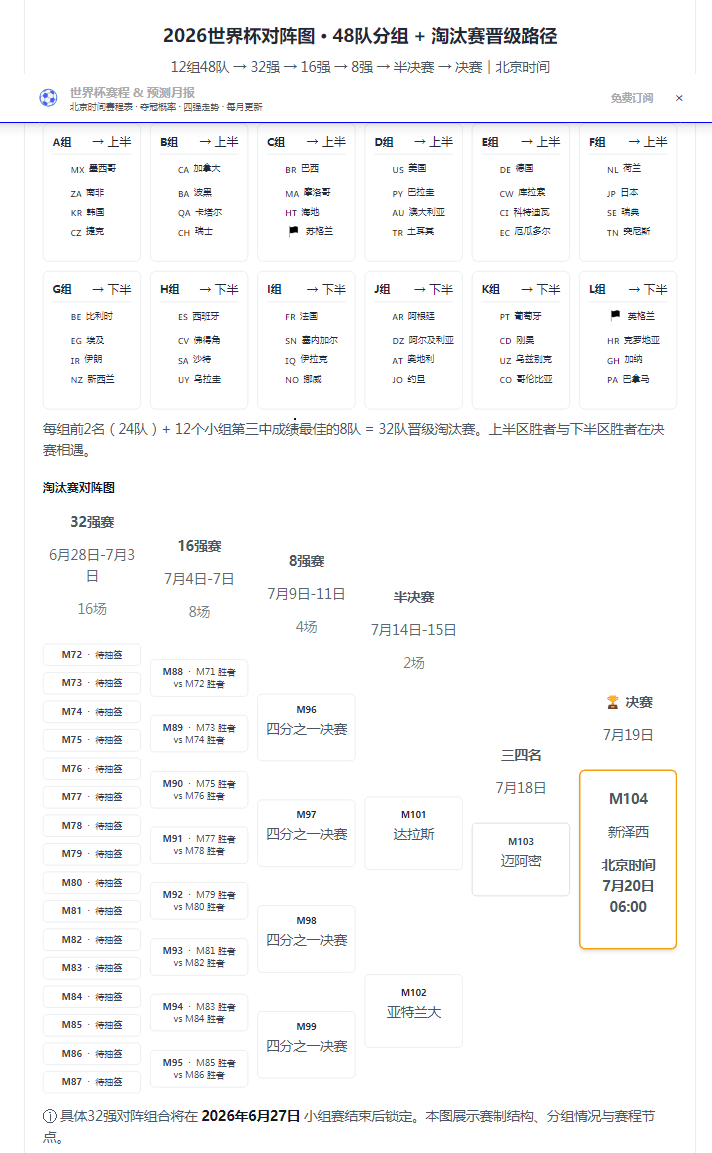 2026世界杯对阵图 · 48队分组 + 淘汰赛晋级路径