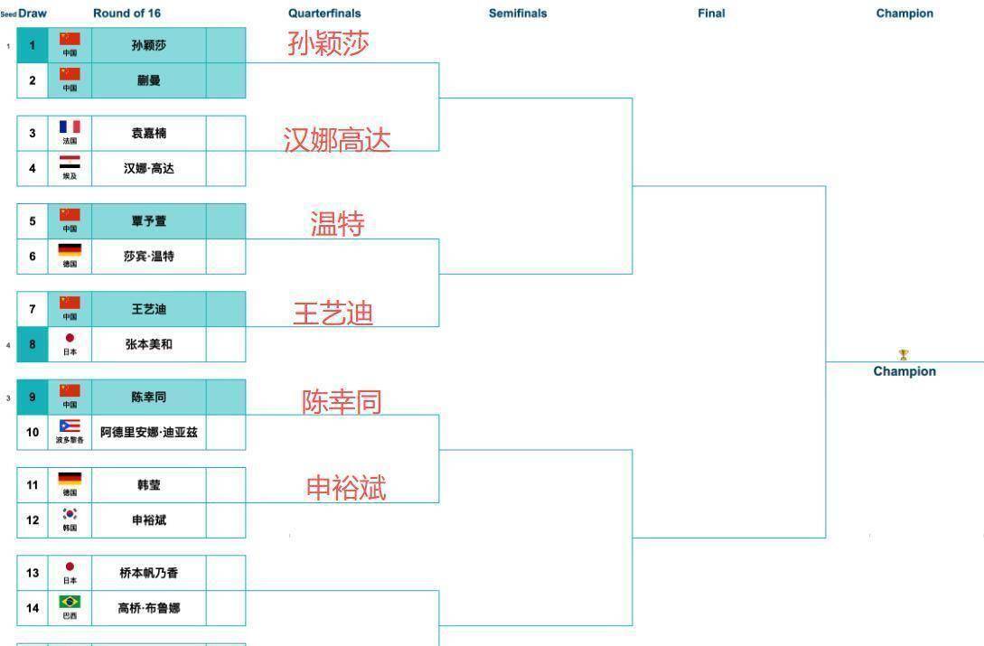 2026澳门乒乓球世界杯:4强悬念揭晓,国乒劲敌袁嘉楠3-4惜败,孙颖莎下轮迎战18岁黑马